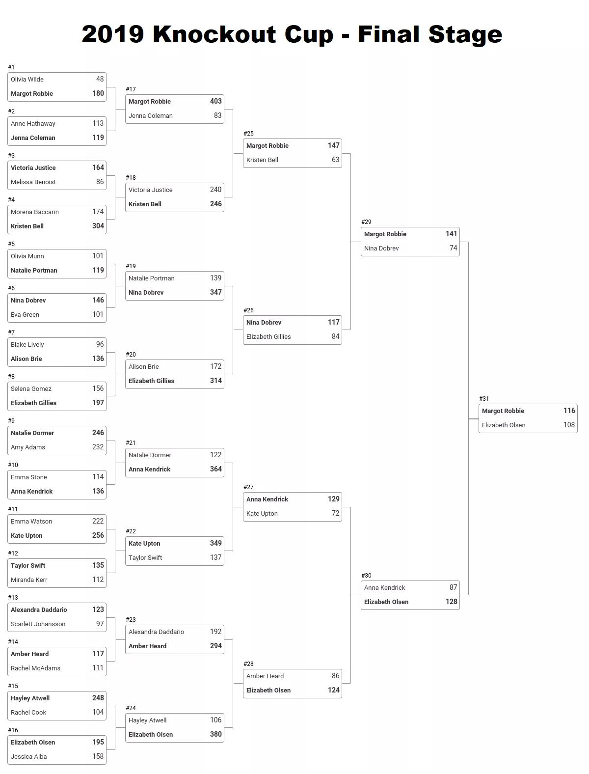 2019 Knockout Cup later stages in a graphic
