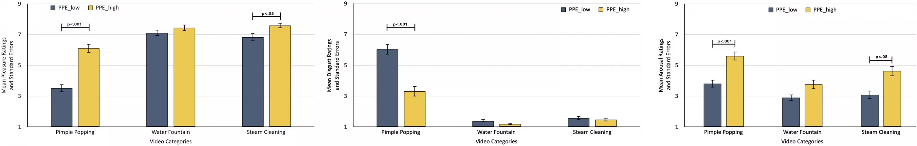 A recent study published in Behavioral Brain Research found that people who are aroused from watching pimple popping videos also also aroused from watching water fountain and steam cleaning videos. Is that true for you?