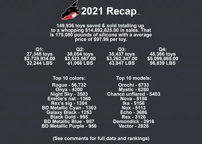 Bad Dragon year 2021 recap