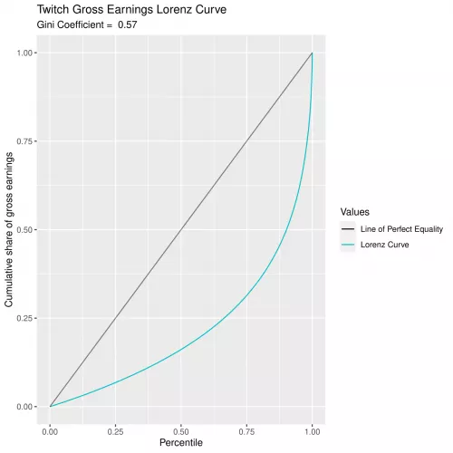 I plotted the Lorenz Curve for Twitch earnings among the top 10k earners (Gini = 0.57, comparable to Honduras and Zambia)