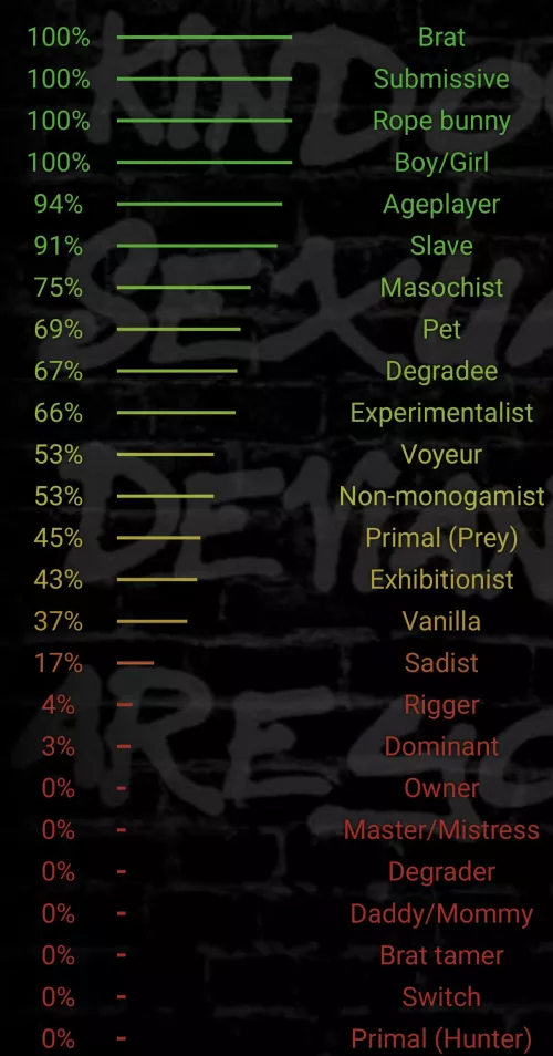 I took the bdsm test finally.