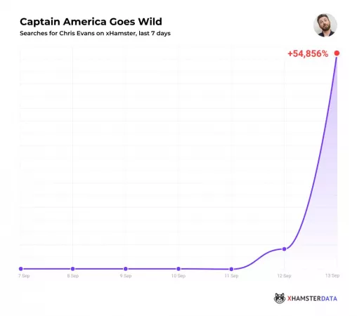 Less than 24 hours after Chris Evans accidentally shared a dick pic, XHamster searches are up a throbbing 54,856%.