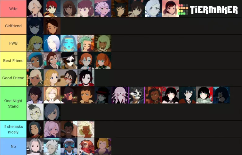 My Tier List for how I see the ladies of RWBY.