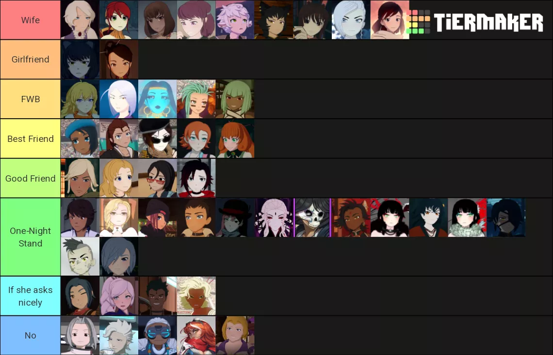 My Tier List for how I see the ladies of RWBY.