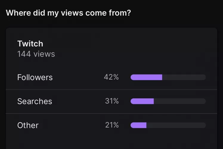 My twitch stats surprised me so much because the only people who ever watch me are my friends who are followed and no one else ever talks so I’m just confused if the searches and other are all randoms or what?
