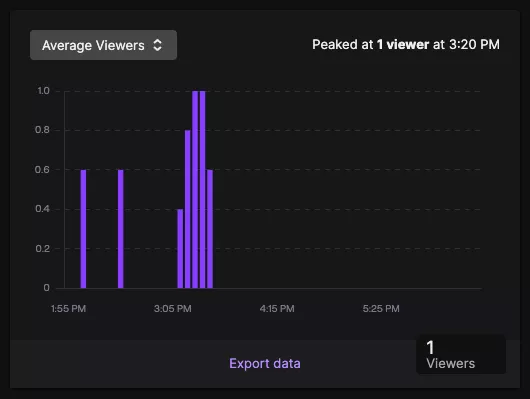 Stream Summary shows 0 viewers for hours, but Stream Manager still says 1 viewer?