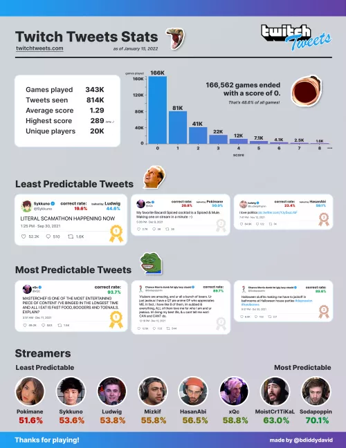 Thanks for playing Twitch Tweets, here are some fun stats