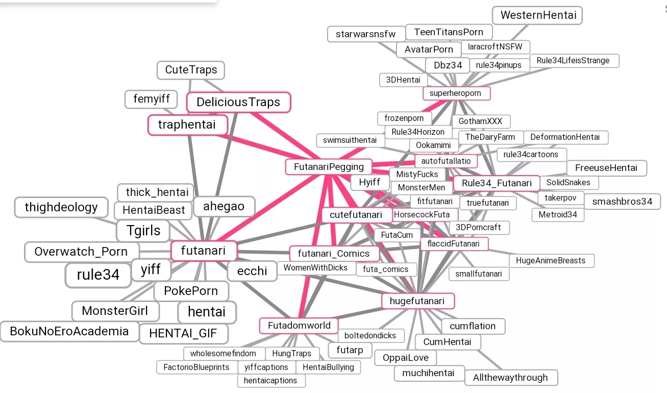 This isn't futa on male content but this graph does show a lot of the communities that our users frequent and I thought it'd be interesting to gauge your responses to it. This isn't futa on male content but this graph does show a lot of the communities that our users frequent and I thought it'd be interesting to gauge your responses to it.