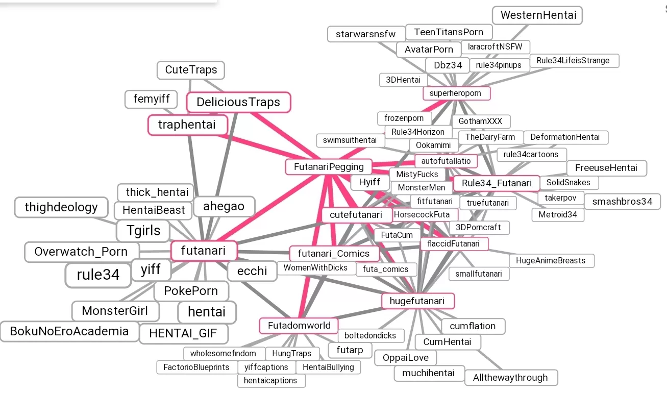 This isn't futa on male content but this graph does show a lot of the communities that our users frequent and I thought it'd be interesting to gauge your responses to it. This isn't futa on male content but this graph does show a lot of the communities that our users frequent and I thought it'd be interesting to gauge your responses to it.