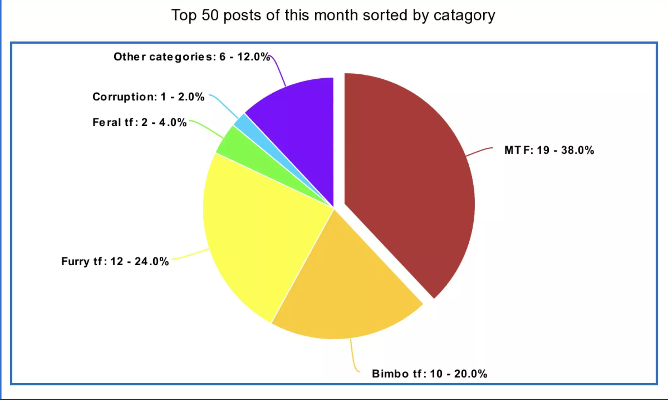 Top 50 posts this month sorted by category, pretty interesting. Top 50 posts this month sorted by category, pretty interesting.