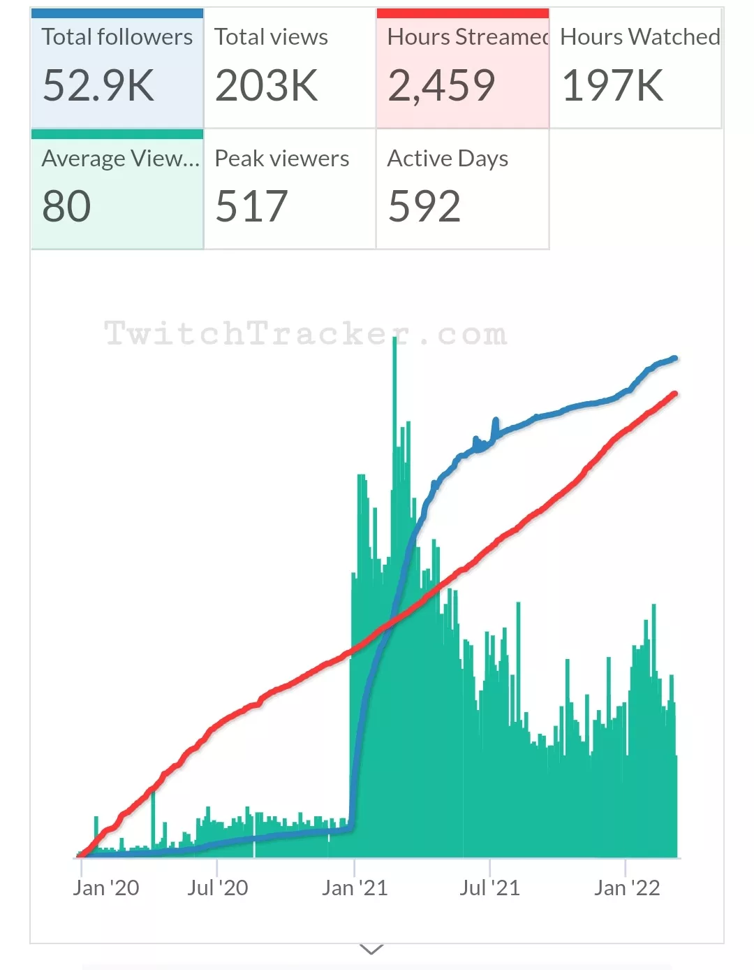 30 to 200 viewers overnight?? Can anyone explain as he's point blank ignoring my questions in chat
