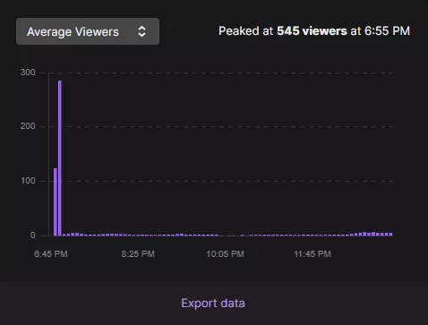 Did someone put a bot on my channel for the first 20 minutes or what happened? I peeked 550 viewers for some reason. I didn't see anyone else besides the regulars on my chat. What the f happened lol?