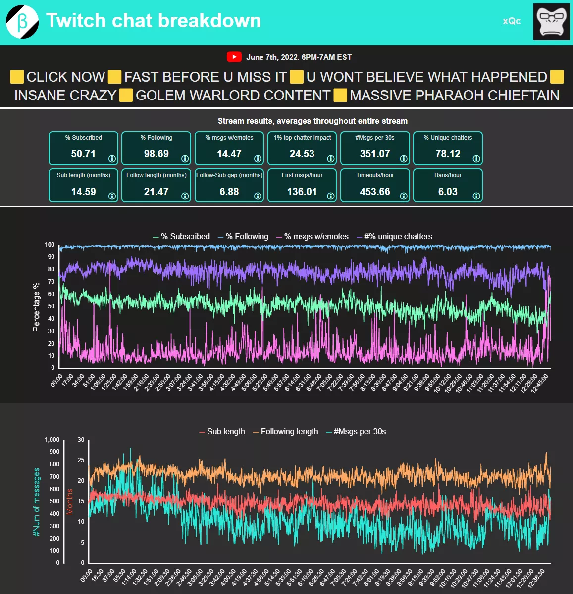 I made a web app displaying data and stats about the twitch chats of large streamers. chatbreakdown.com . I hope you find some stats interesting.