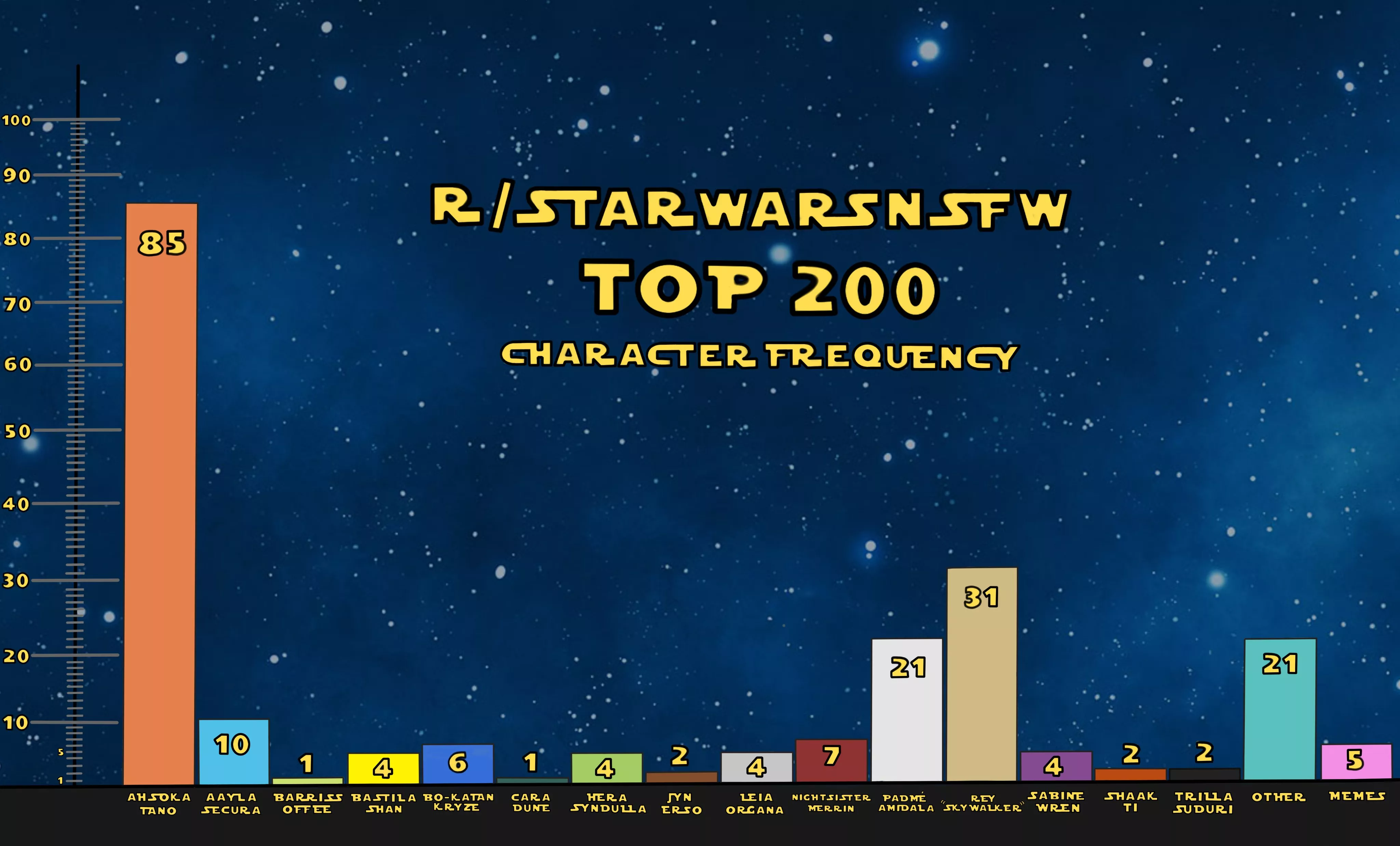 I tallied every character from the top 200 posts of this subreddit. These are the results. (OC)