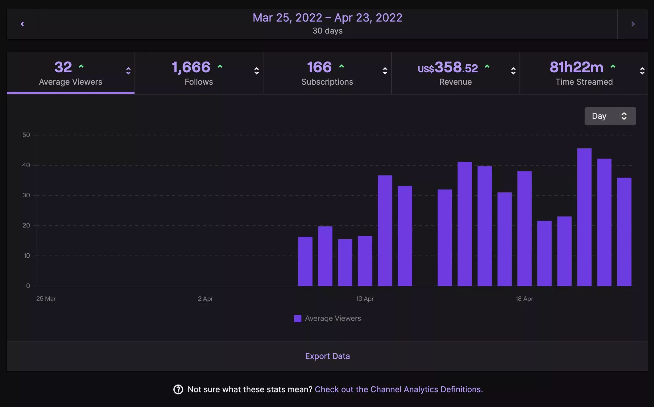 Is the Twitch analytics page broken? I see “166 Subscriptions” while I actually have 79. If I export the data, the spreadsheet confirms it too. At this point the revenue and the subs are completely off. Is this a know issue, and are there any workaro