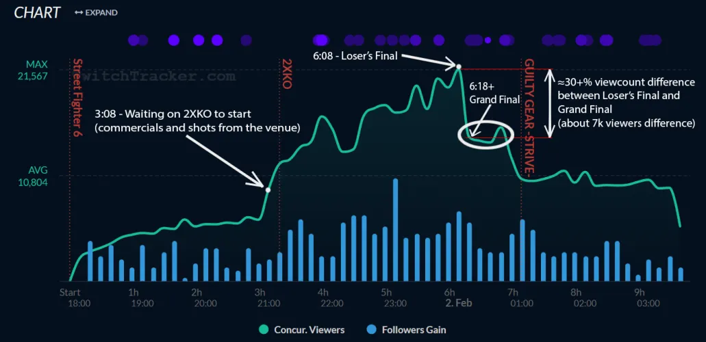 Am I a schizo for believing 2XKO Top 8 got viewbotted but the botting service expired at the Grand Final?
