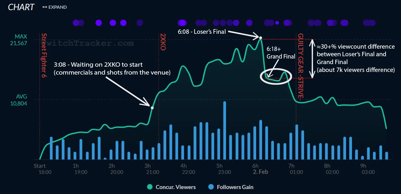 Am I a schizo for believing 2XKO Top 8 got viewbotted but the botting service expired at the Grand Final?