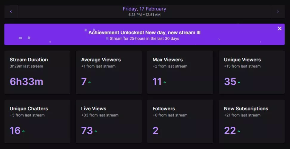 The support I’ve gotten on my latest stream was beyond insane! I didn’t expect so many people to show up and be so supportive. I am beyond thankful.