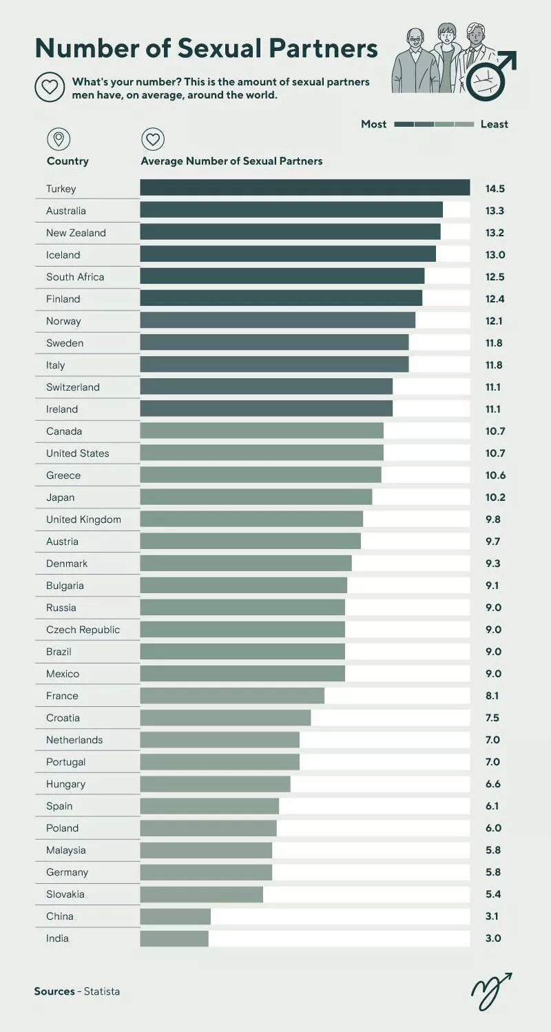 Number of sexual partners. What do you think 🤔