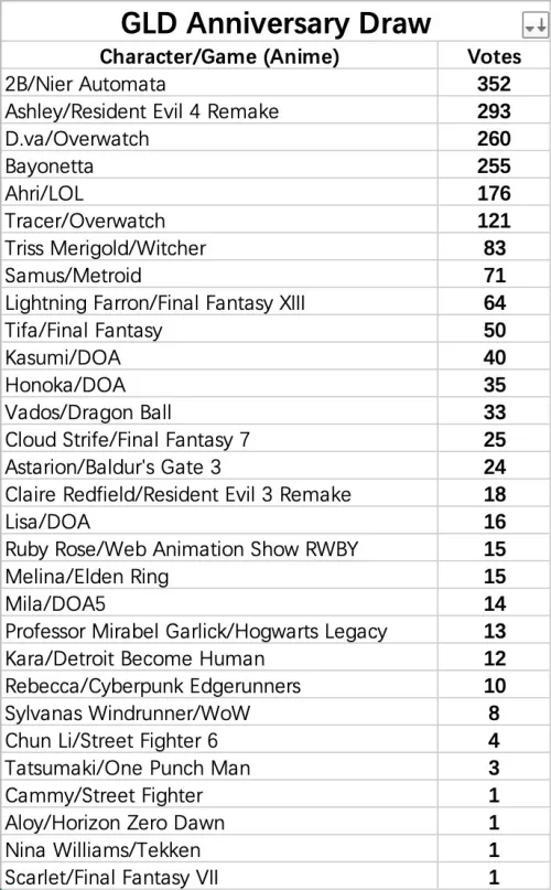 Updated standings of the Game Lady contest on what doll they will create next