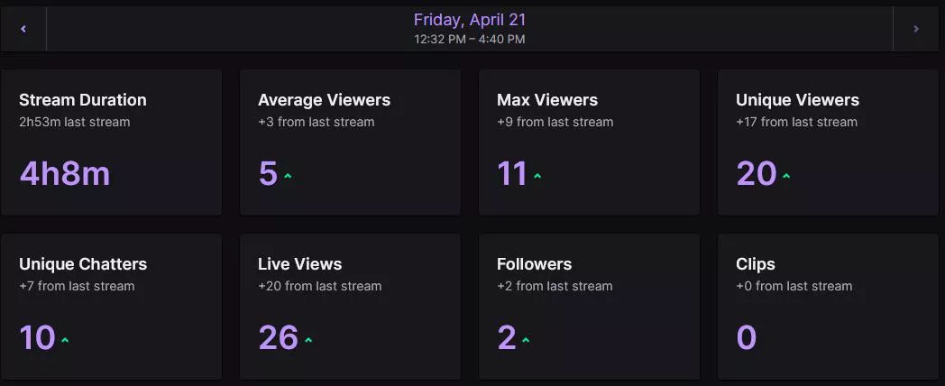 Reached over 10 viewers for the first time! 🙂