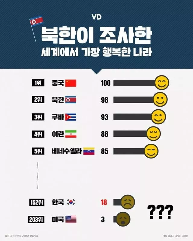 Happiness index by country surveyed by North Korea