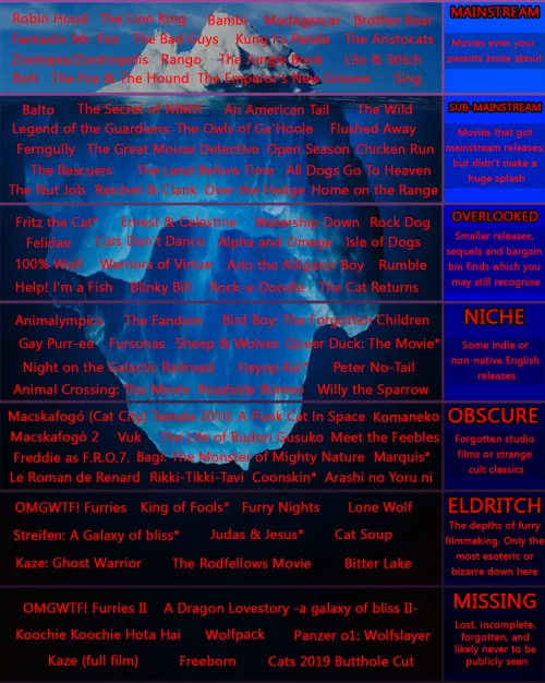 I made the Furry Movie Iceberg! How many have you seen?