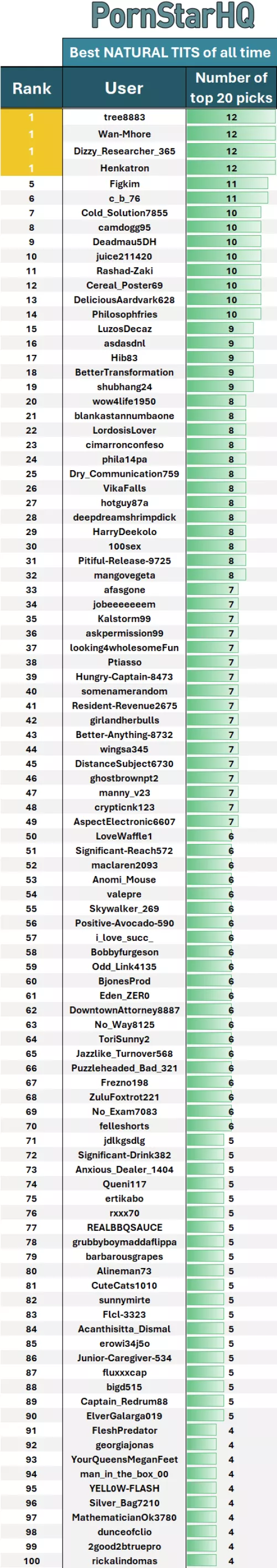 Best user lists for the natural tits ranking! (number of pornstars that you shared with the community top 20). How well did you do?