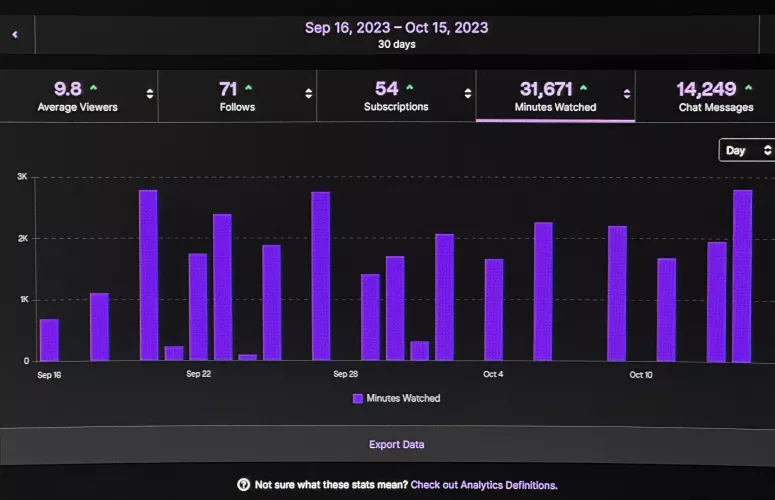 Are these numbers good for my first month streaming?