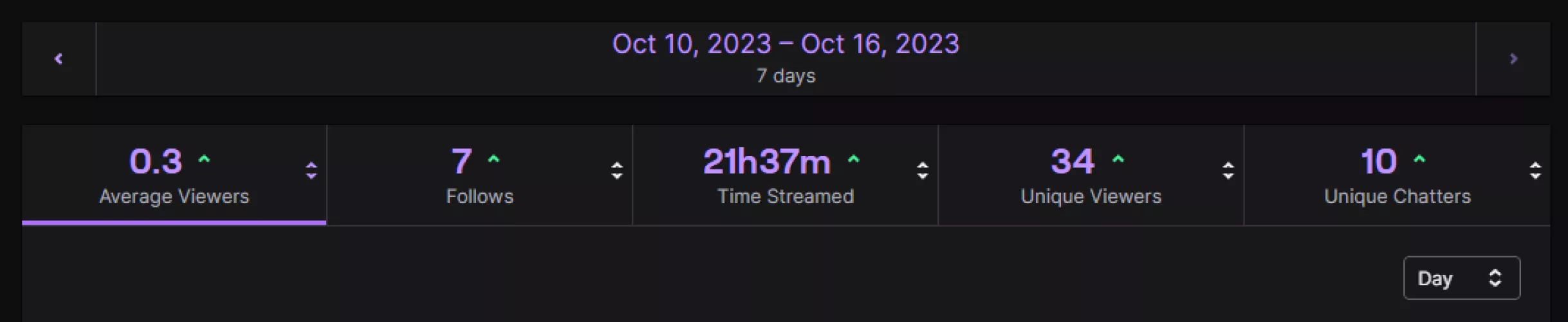 New to streaming and don't have anyone to celebrate this with. Very happy with my numbers for the last 7 days!