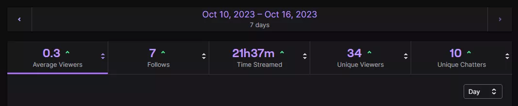 New to streaming and don't have anyone to celebrate this with. Very happy with my numbers for the last 7 days!