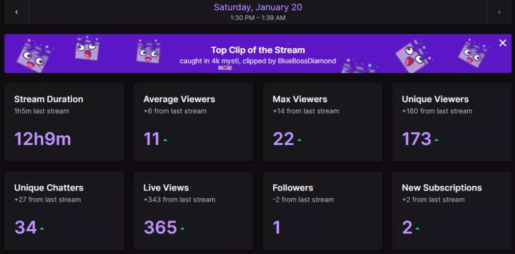 Did a 12 HR stream but am deflated by the analytics please provide cc or feedback to transform Views to Follows?