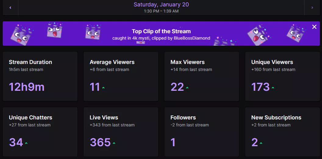 Did a 12 HR stream but am deflated by the analytics please provide cc or feedback to transform Views to Follows?