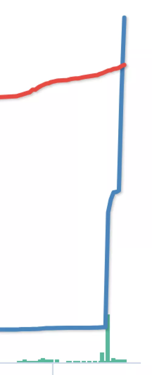 This streamer gained over 20k followers in 3 days despite having less than 10 viewers, how is this possible?