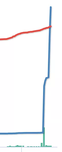 This streamer gained over 20k followers in 3 days despite having less than 10 viewers, how is this possible?