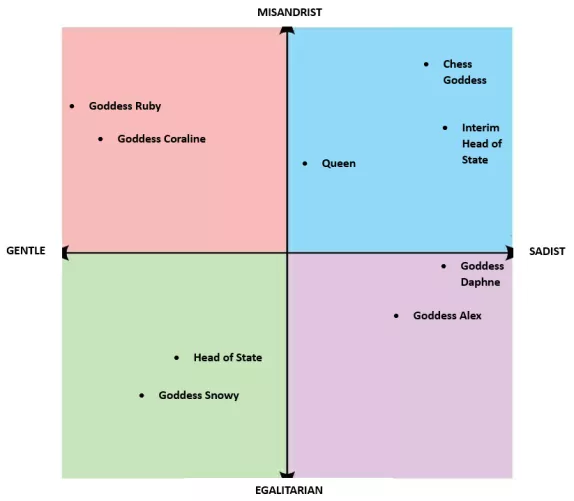 Matriarchal Political Compass