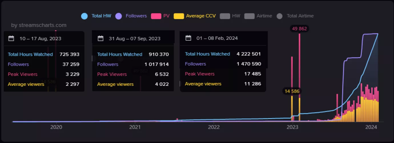 Sus view/follow botting?