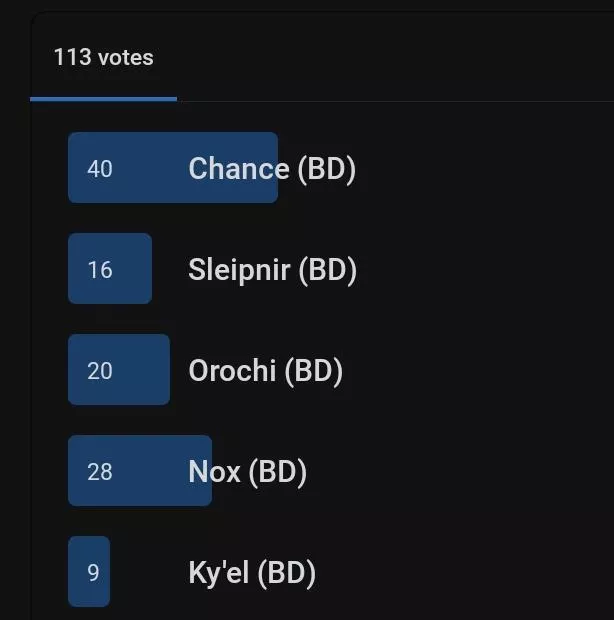 The winner is Chance (BD)!!!