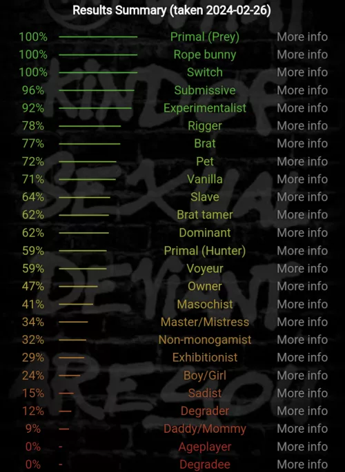 Ooh! Ok so, fun thing for everyone in the subreddit!!!! Well all take the bdsm test and post scores here!!!