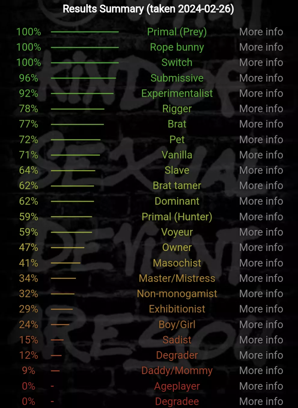 Ooh! Ok so, fun thing for everyone in the subreddit!!!! Well all take the bdsm test and post scores here!!!