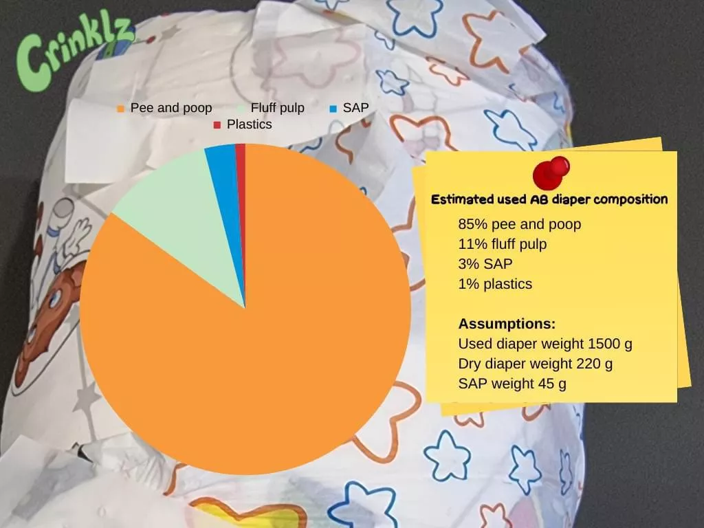 72,000 lbs of diaper trash at capcon😅