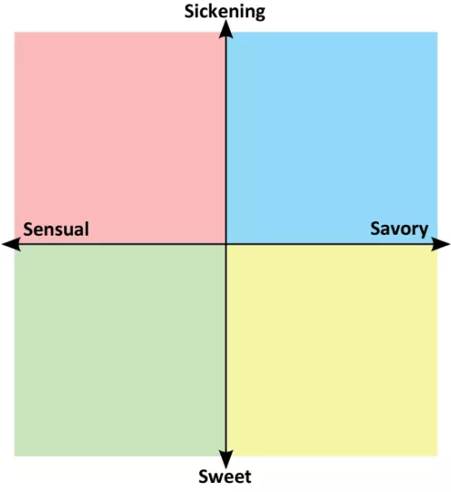 {Discussion} I've made a simple Vore work political compass based on the versatility of this kink