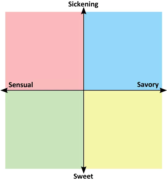 {Discussion} I've made a simple Vore work political compass based on the versatility of this kink