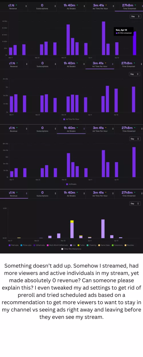 Help understanding Revenue vs viewership and activity metrics