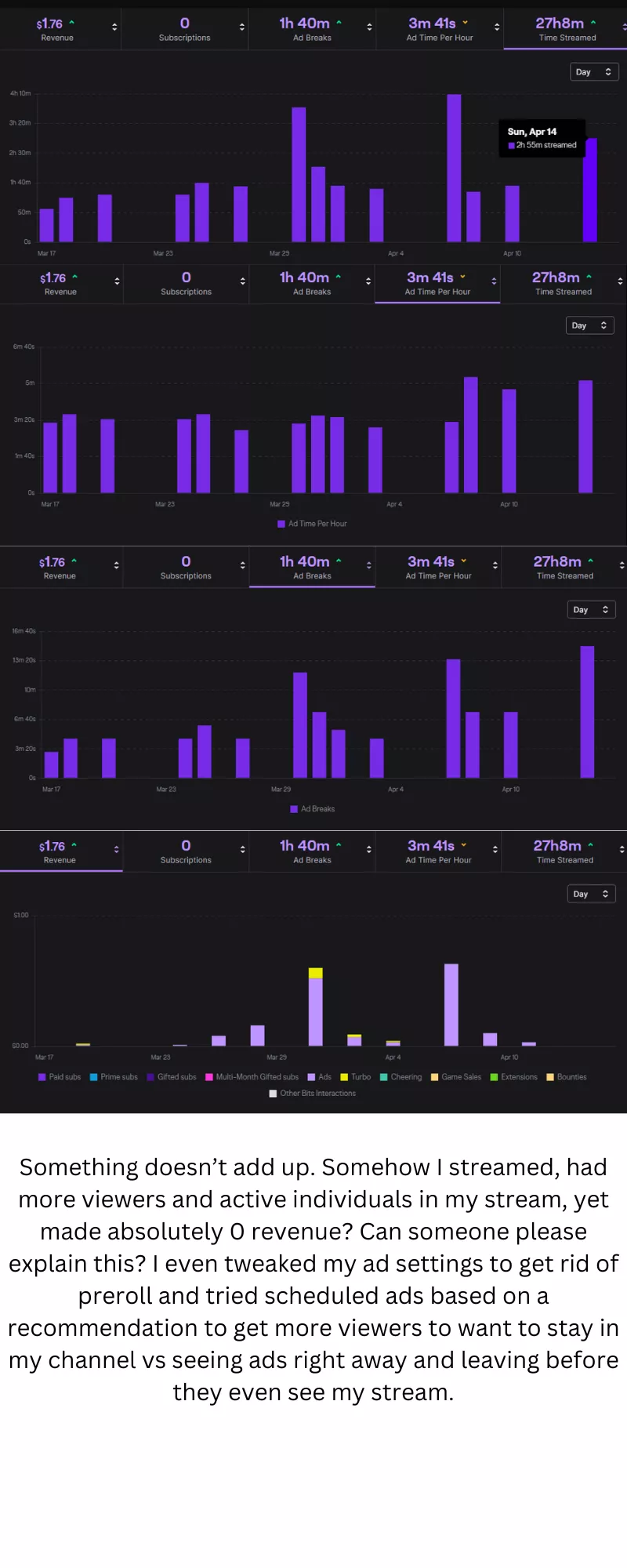 Help understanding Revenue vs viewership and activity metrics