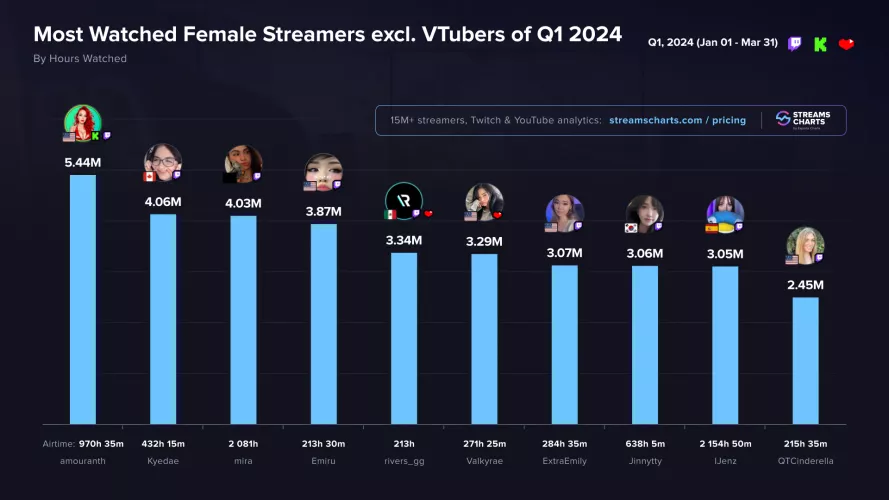 Amouranth ranked as the No 1 Non-Vtuber Female Streamer so far this year, places 4th Overall.