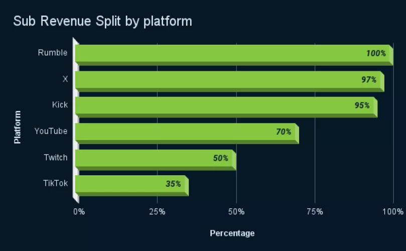 Creator sub-revenue split by platform
