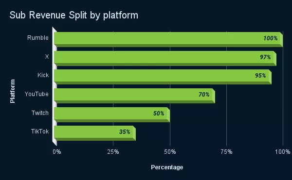 Creator sub-revenue split by platform