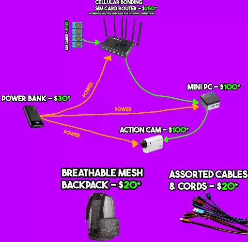 Would this work for a cheap IRL streaming setup?