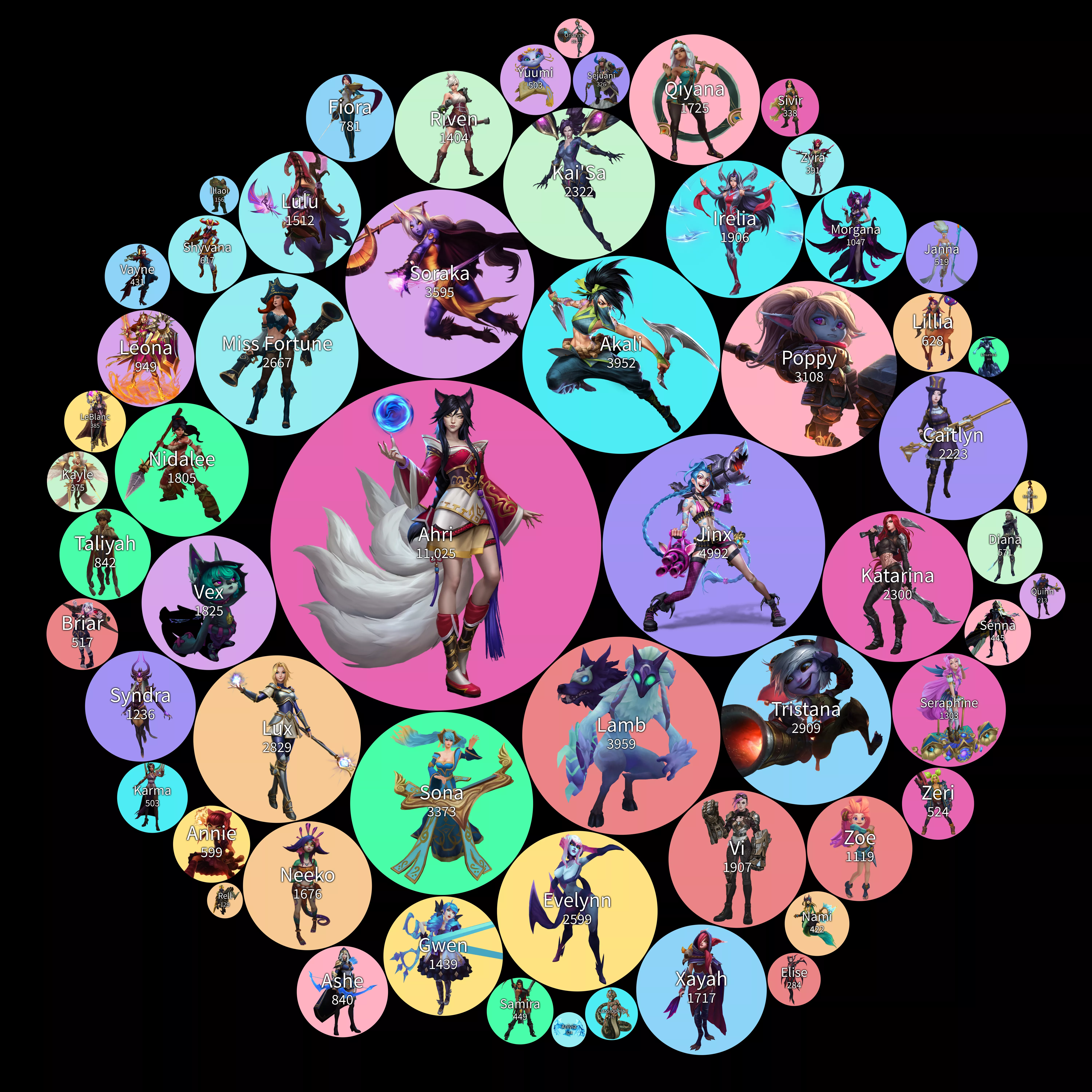 A chart showing the pornification level of the female champs (Unknown)